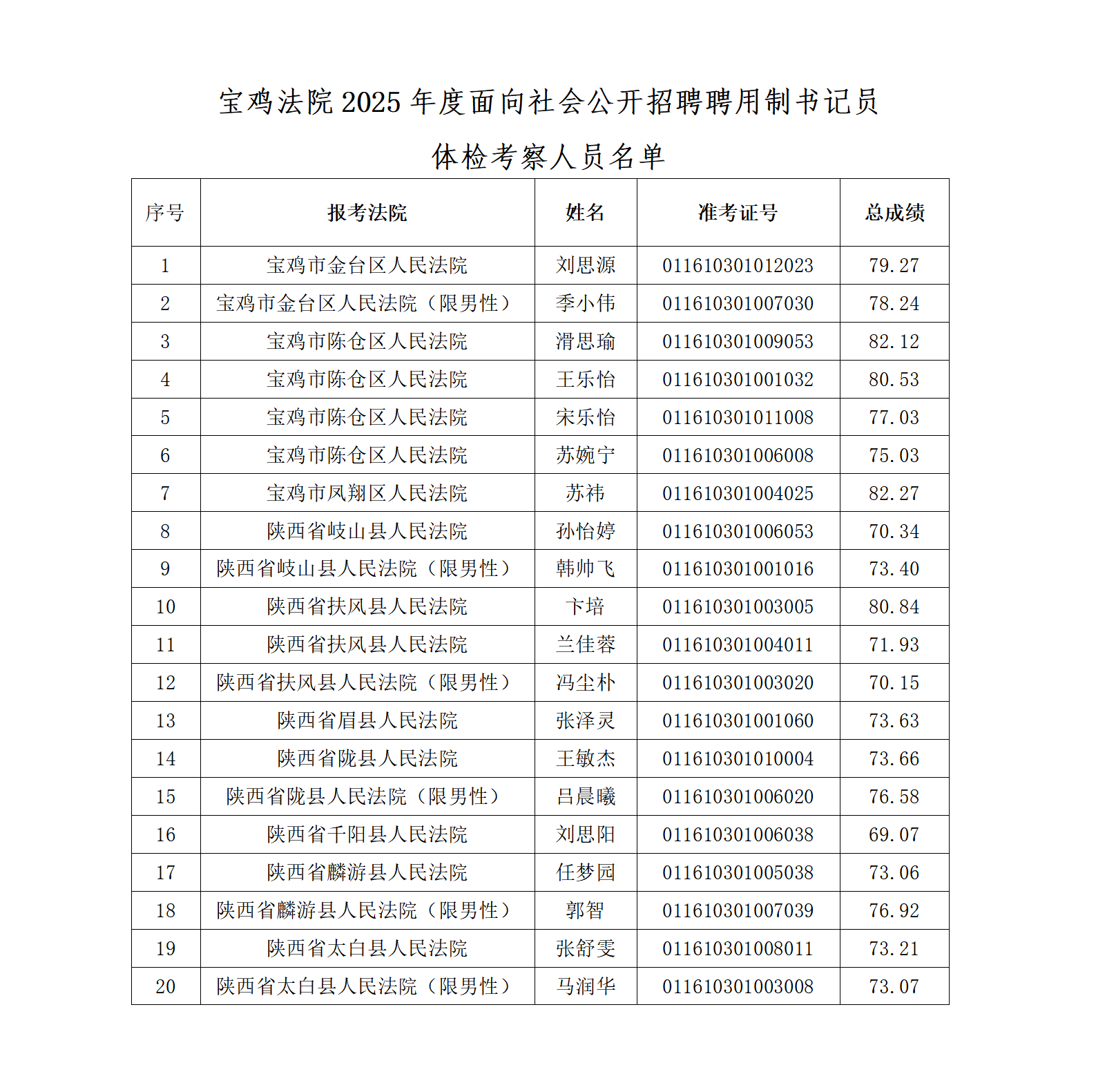 寶雞法院2025年度面向社會(huì)公開(kāi)招聘聘用制書(shū)記員體檢考察人員名單及工作安排的公告